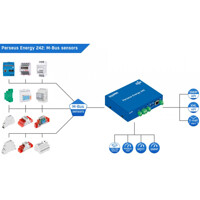 Perseus Energy 242 Monitoring Lösung mit RJ11 Port und einem M-Bus Eingang von HW group M-Bus Sensoren M-Bus Sensoren für die Perseus Energy 242 Monitoring Lösung von HW group