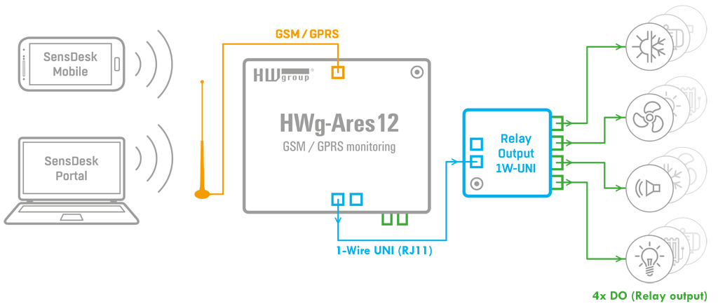 Relay Output 1-Wire Uni HW Group Relais Ausgänge Erweiterung