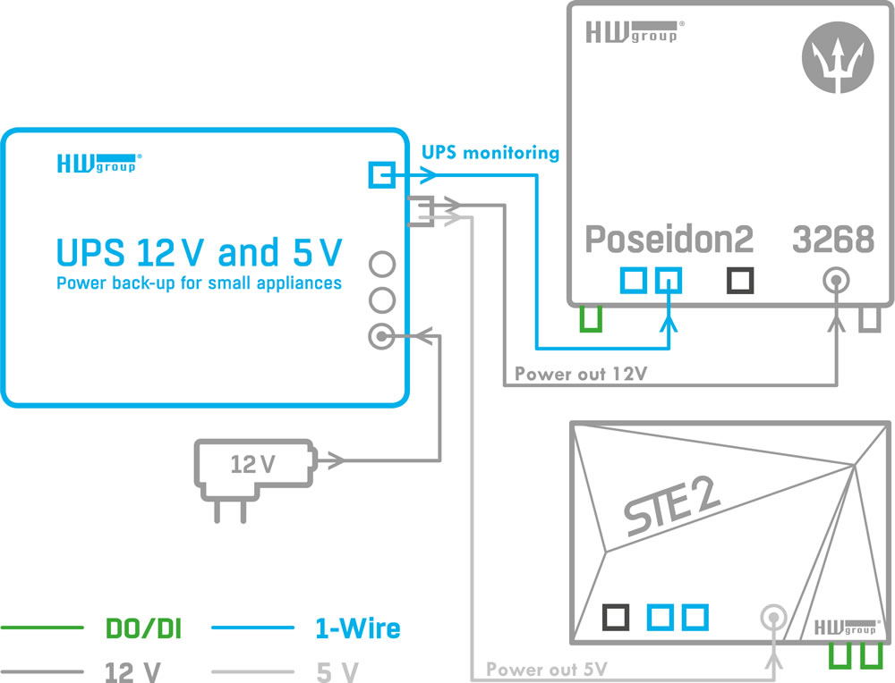 USV Backup UPS 12V und 5V Netzteil mit Batteriekapazitätsmessung von HW group