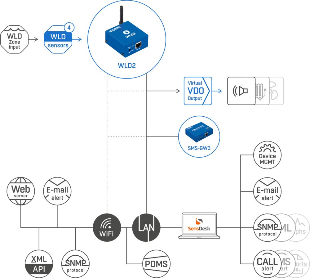 WLD2 Wasserdetektor mit 4x Sensorkabeln, WiFi und Ethernet für Leckageüberwachung von HW Web Schema