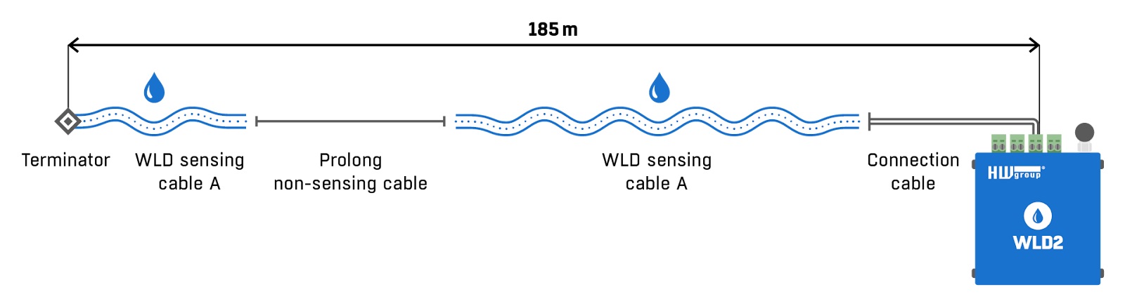 Längengrafik Sensorkabel für Wasserschäden-Erkennung