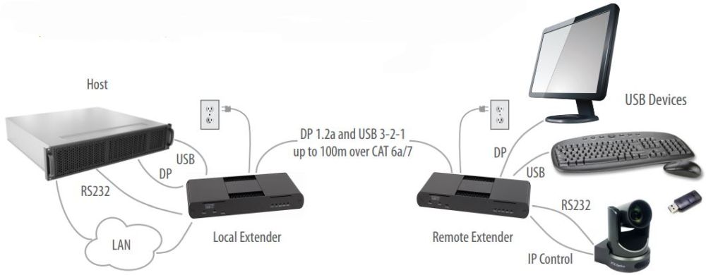 Maverick 63104 USB 3-2-1 und DisplayPort KVM Verlängerung von Icron Anwendung
