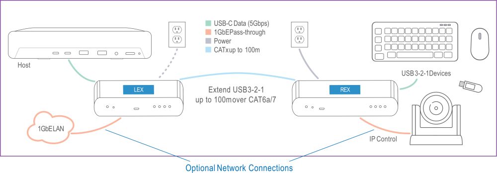USB 3-2-1 Raven 3204C Pro 4-Port USB Extender über LAN oder CAT6a/7 von Icron Anwendungsdiagramm CAT6a/7