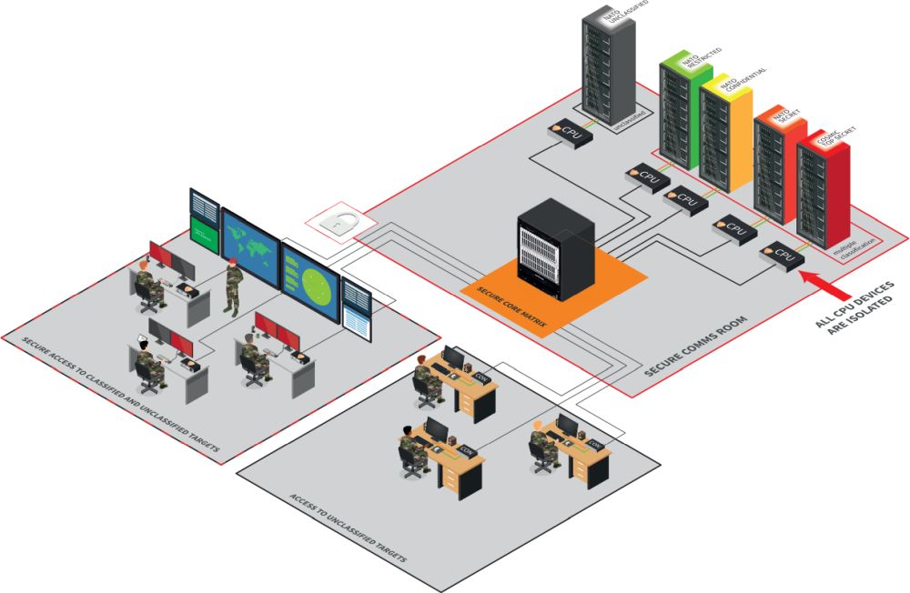 Draco vario KVMA isolierter Secure KVM Extender mit NIAP PP 4.0 und CC EAL4+ von Ihse mit Matrixswitch