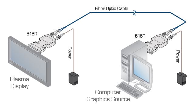 616r-t-kramer-electronics-dvi-dual-link-sender-empfaenger-lwl-kabel-500m-diagramm