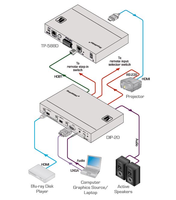 Diagramm zur Anwendung des DIP-20 HDBaseT Übertragers von Kramer Electronics.