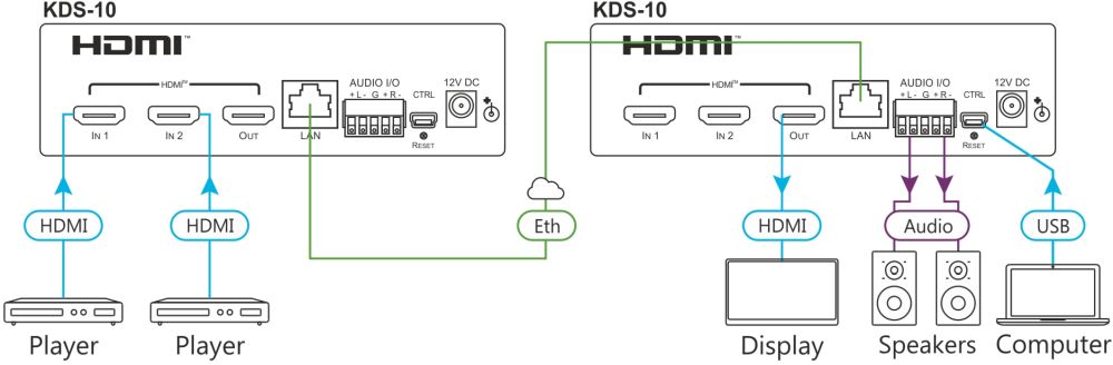 KDS-10 4K60 HDMI Dual Transceiver von Kramer Electronics Anwendungsdiagramm