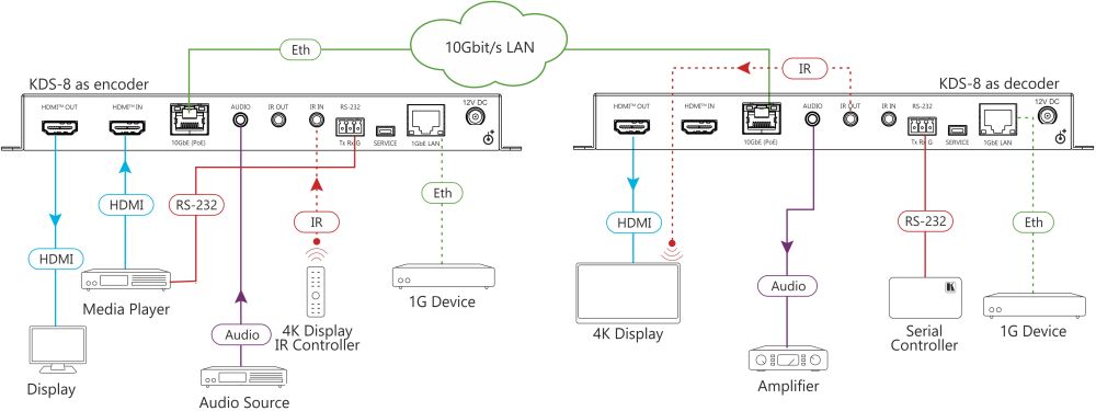 KDS-8 latenzfreier SDVoE Video Streaming Transceiver mit 4K60Hz Auflösung von Kramer Electronics Anwendungsdiagramm
