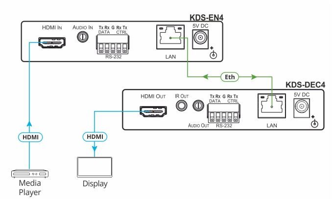 KDS-DEC4 HD Video Decoder für das Entschlüsseln von verschlüsselten HDMI Signalen von Kramer Electronics Anwendungsdiagramm
