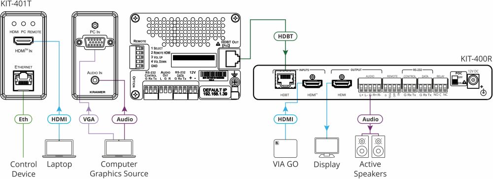 KIT-401 4K60 Auto-Scaler/Switcher Kit für VGA und HDMI Signale von Kramer Electronics  Anwendungsdiagramm