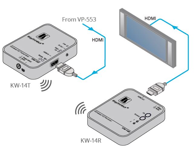 Diagramm zur Anwendung des KW-14 Wireless HDMI Übertragungssystems von Kramer Electronics.