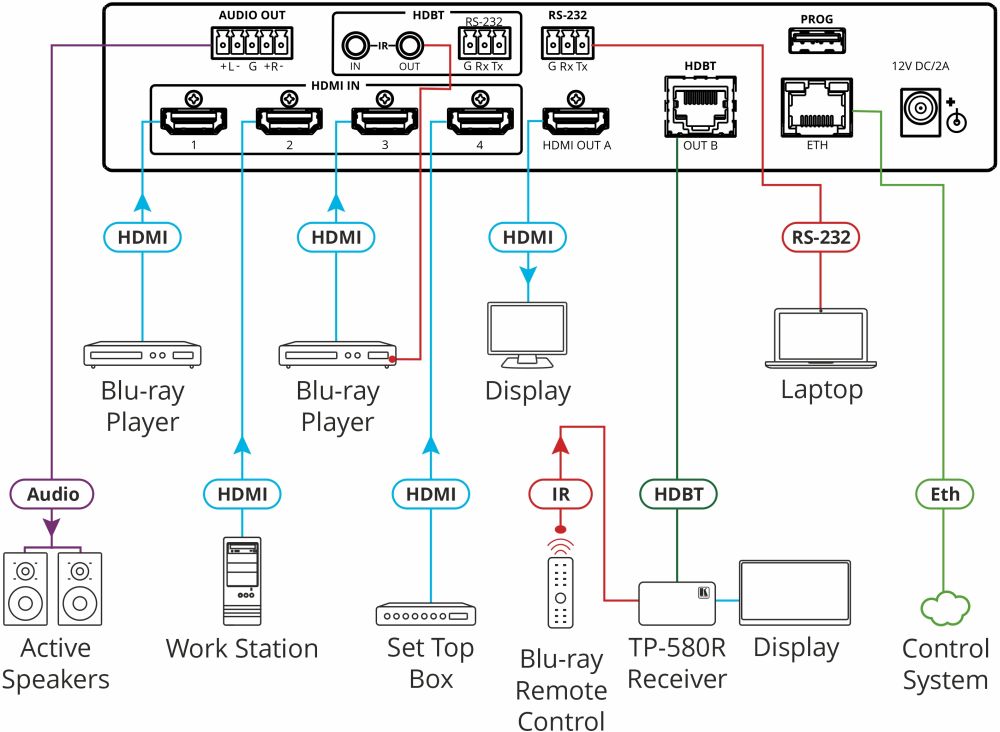 MV-4X 4K HDMI Multiviewer/Matrix Switch von Kramer Electronics Zeichnung