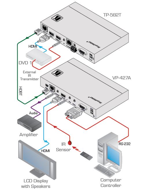 Diagramm zur Anwendung des VP-427A HDBaseT Empfängers für HDMI von Kramer.