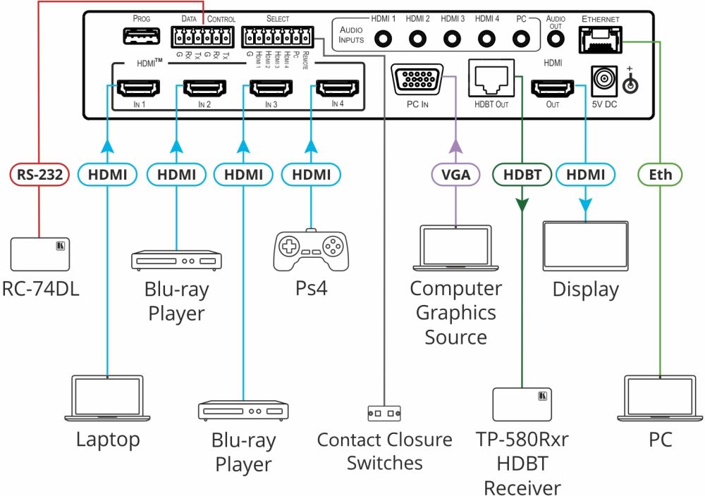 VP-440X UHD Präsentations-Switcher/Scaler mit parallelen HDMI und HDBaseT Ausgängen von Kramer Electronics Anwendungsdiagramm