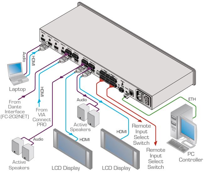 Diagramm zur Anwendung des VS-62HA 6x2 HDMI Matrixswitches von Kramer Electronics.