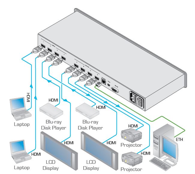 Diagramm zur Anwendung der VSM-4x4HFS 4x4 HDMI Matrix von Kramer Electronics.