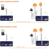 USBflex IP-basierte USB Extender von KVM-TEC Anwendungsbeispiele