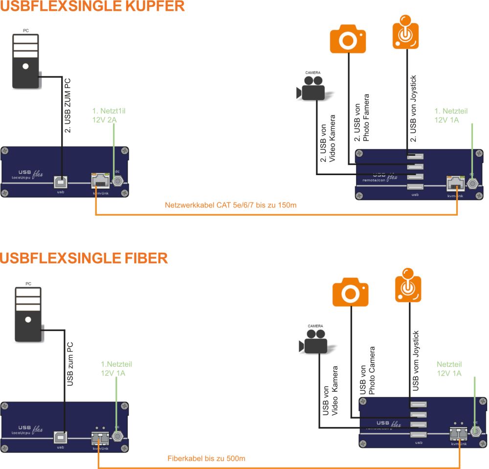 USBflex IP-basierte USB Extender von KVM-TEC Anwendungsbeispiele