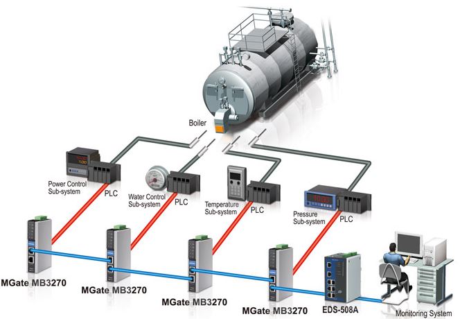 mgate-mb3270-moxa-industrieller-feldbus-gateway-diagramm