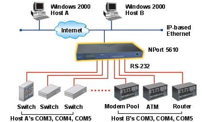 nport-5600-moxa-serial-device-server-diagramm