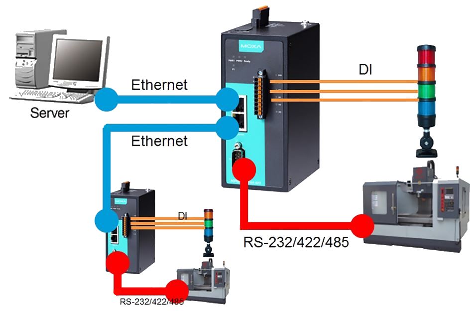 NPort IA5000A-I/O 1 oder 2 Port RS-232/422/485 Geräteserver mit 6 oder 12 digitalen Ein-/Ausgängen von Moxa kaskadierende Ethernet Ports