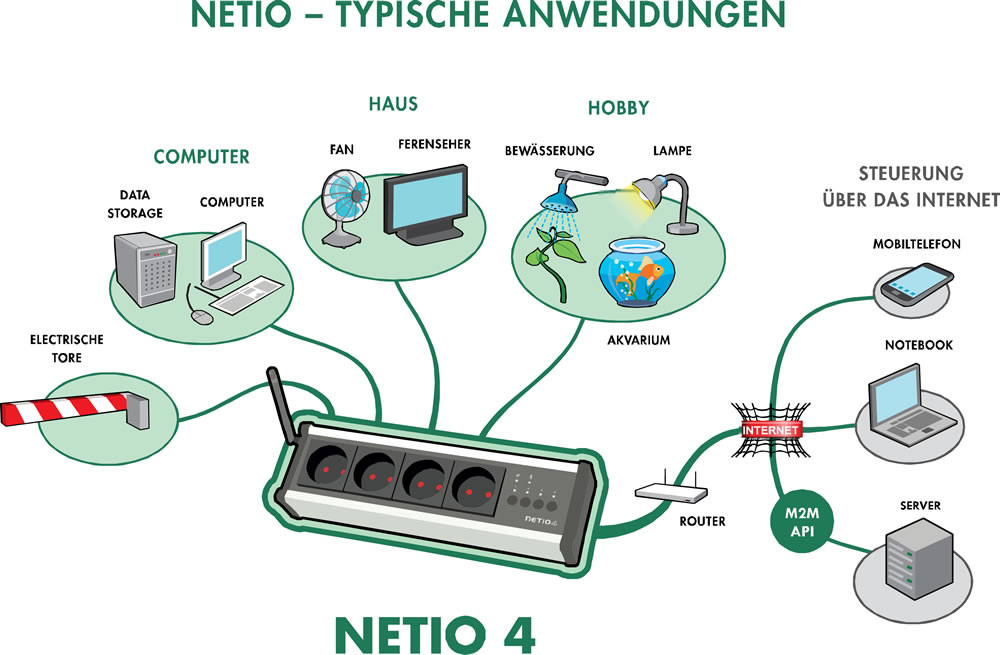 Netio 4 Smarte Intelligente Programmierbare LAN WiFi Steckdosenleisten