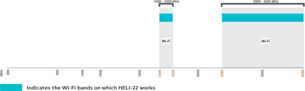 HELI-22 bidirektionale Dual-Band Wi-Fi Tunnelantenne von Poynting Frequenzen