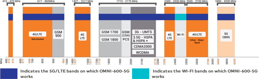 OMNI-0600-5G 2x2 MIMO 5G Rundstrahlantenne von Poynting Frequenzbereich