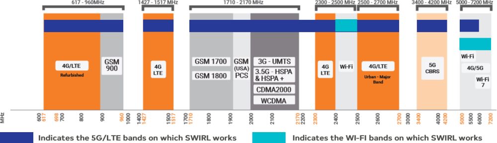 SWIRL-4 4x4 MIMO 5G/4G LTE Rundstrahlantenne mit 4x4 MIMO Wi-Fi und GNSS von Poynting Frequenzbereich