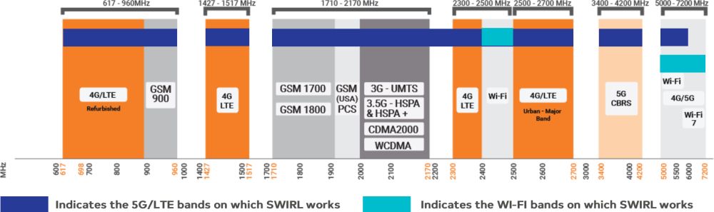 SWIRL-8 8x8 MIMO 5G/LTE Rundstrahlantenne von Poynting Frequenzbereich