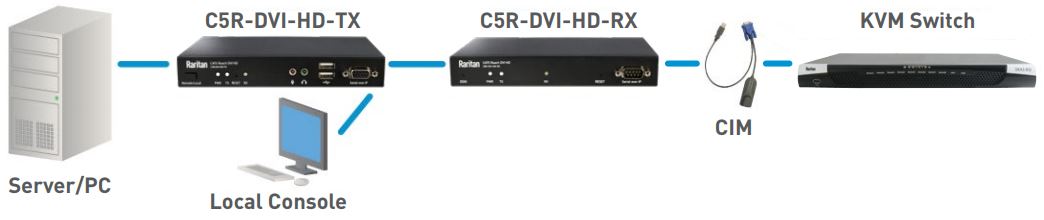 CAT5 Reach DVI HD erweiterter KVM Switch Zugang zu PC-Server von Raritan