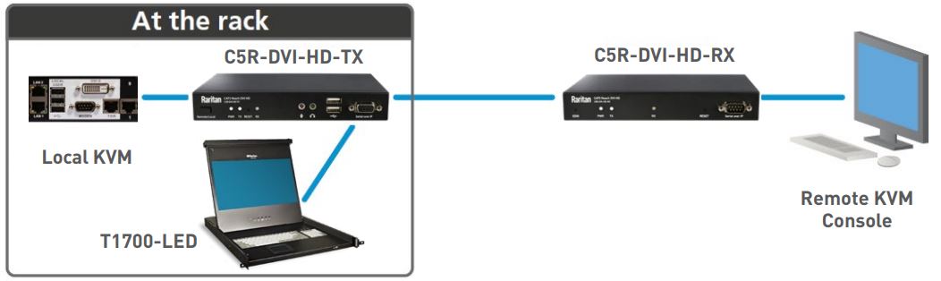 CAT5 Reach DVI HD Rackmontiert und erweiterte lokaler Port KVM Switch von Raritan