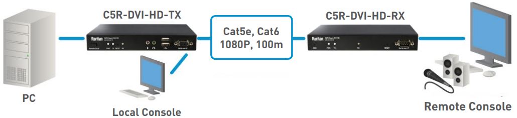 CAT5 Reach DVI HD erweiterter Zugriff auf PCs oder Server von Raritan