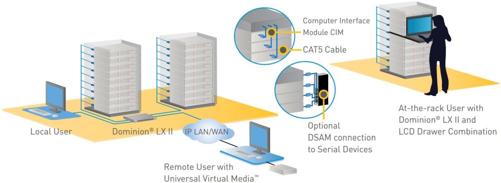 Dominion LX II Serie KVM over IP Switches mit 8 oder 16 KVM Anschlüssen von Raritan Konfiguration