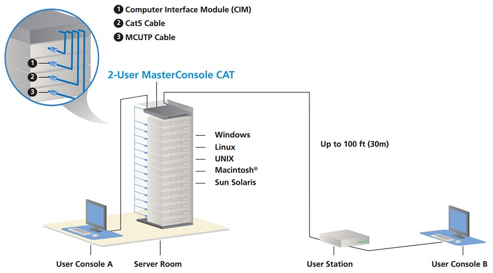 MasterConsole CAT Raritan CAT5 KVM Switches