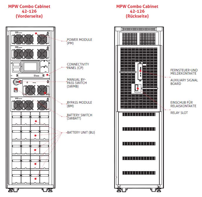 Multi Power N+1 2x42 kW Riello UPS Modulare Serverraum USV Anlagen