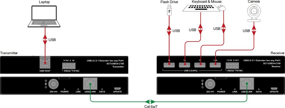 SCT-USB34-C100 4-Port USB 3.2 Extender über CAT6a/7 von syscomtec Funktionsweise