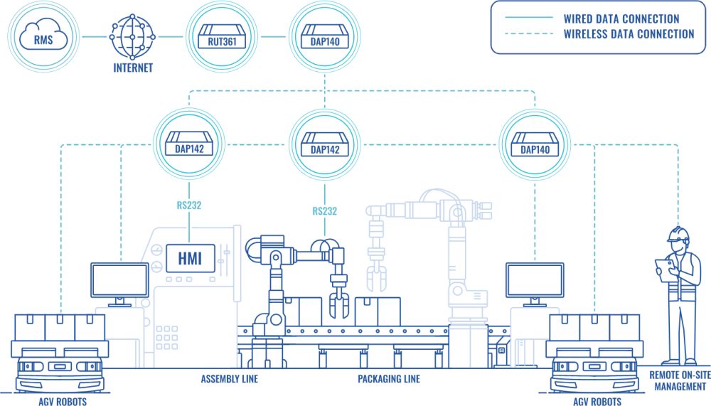 DAP140 industrieller Wi-Fi 4 Access Point von Teltonika Anwendungsbeispiel