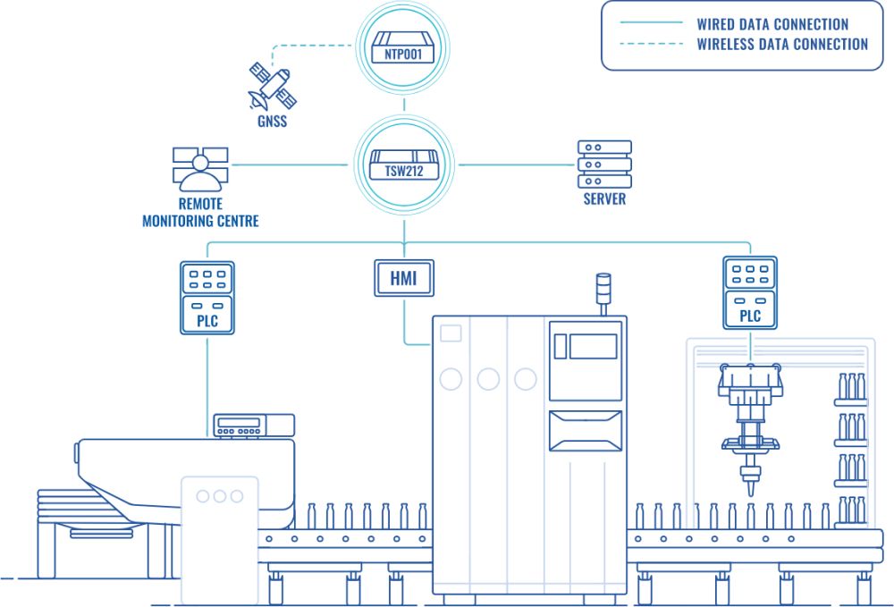 NTP001 GNSS NTP Server von Teltonika Funktionsdiagramm