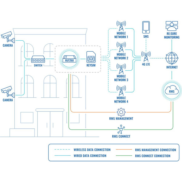 RUT260 Teltonika LTE CAT 6 Industrie Router - BellEquip