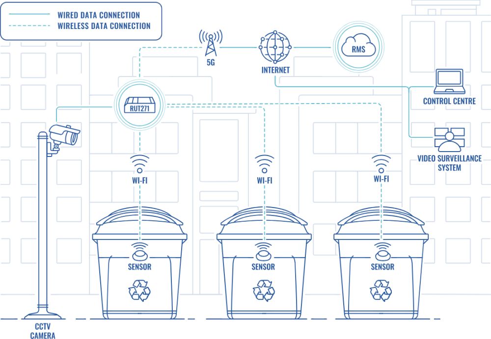 RUT271 kompakter Redcap 5G Router von Teltonika Anwendungsbeispiel