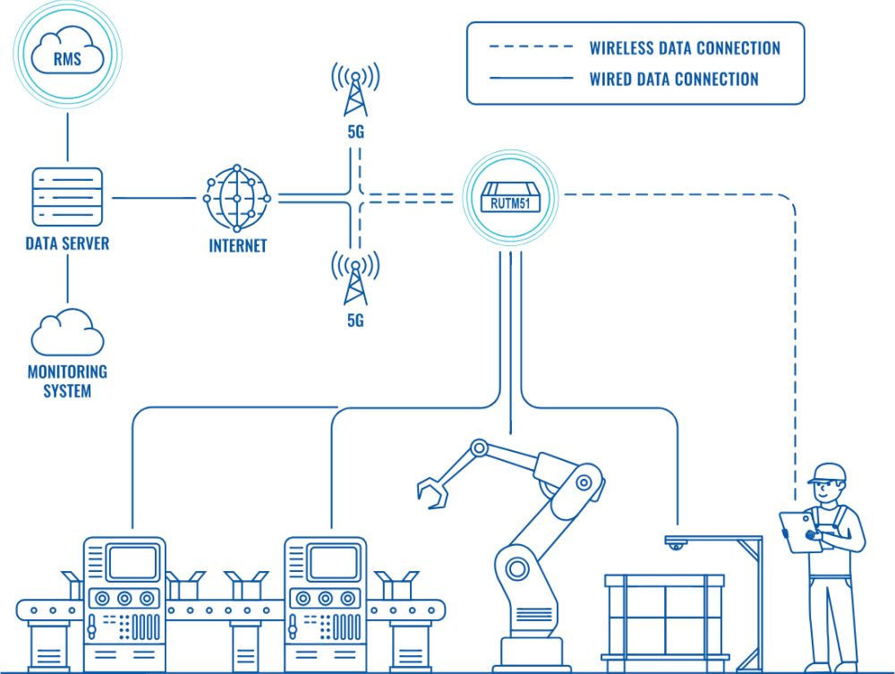 RUTM51 Dual-SIM 5G Industrie Router mit 5x RJ45 Ports und Dual-Band WLAN von Teltonika Anwendungsdiagramm