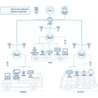 Rettungsdienst Anwendungsdiagramm des RUTM52 Dual 5G Router mit eSIM Funktionalität von Teltonika