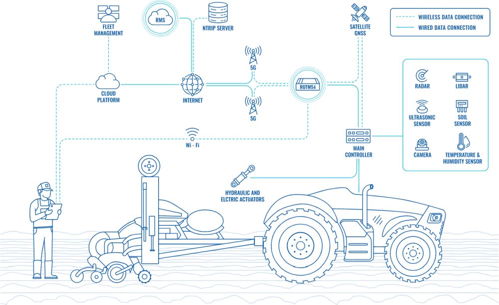 RUTM54 industrieller 5G Router mit einem Telit Modem und eSIM Funktionalität von Teltonika Anwendung Landwirtschaft