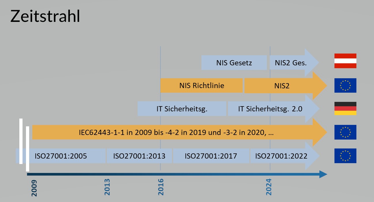 Zeitstrahl Netzwerksicherheit